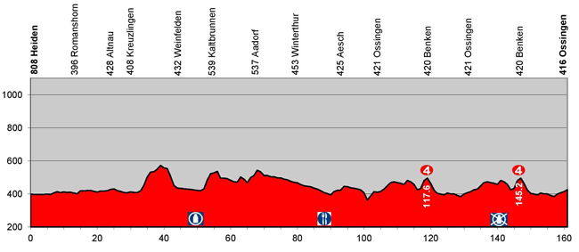 Stage 4 profile